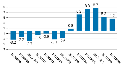 Working day adjusted change of total output from previous year’s corresponding month, %