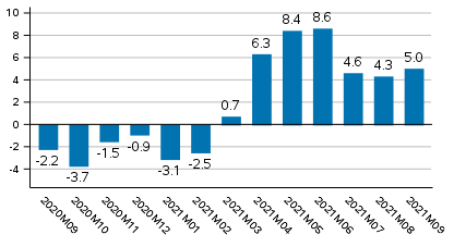 Working day adjusted change of total output from previous year’s corresponding month, %