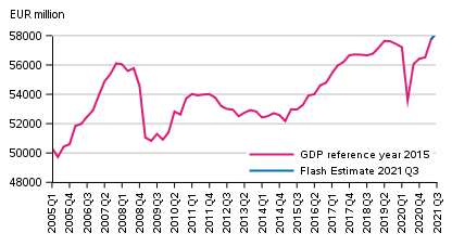 Flash estimate, seasonally adjusted, reference year 2015 