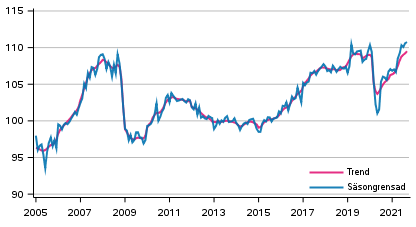 Produktionens volym 2005–2021, trend och ssongrensad serie, 2015=100