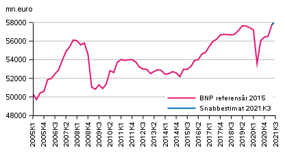 Snabbestimat, som ssongrensats, referensr 2015