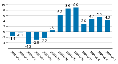 Working day adjusted change of total output from previous year’s corresponding month, %