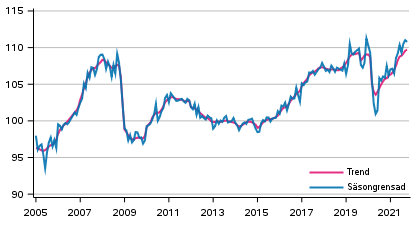 Produktionens volym 2005–2021, trend och ssongrensad serie