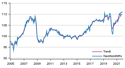 Tuotannon volyymi 2005–2021, trendi ja kausitasoitettu sarja