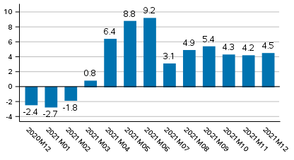 Working day adjusted change of total output from previous year’s corresponding month, %