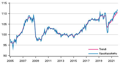 Tuotannon volyymi 2005–2021, trendi ja kausitasoitettu sarja