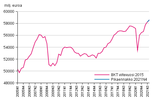 Pikaennakko, kausitasoitettu, viitevuosi 2015