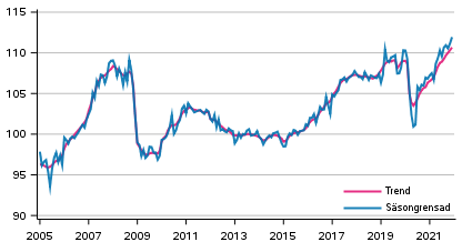 Produktionens volym 2005–2021, trend och ssongrensad serie, 2015=100