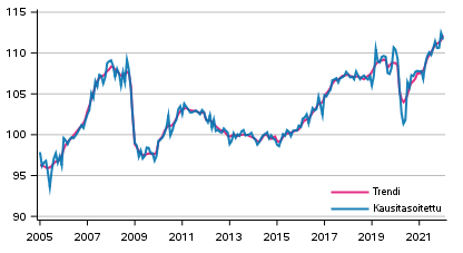 Tuotannon volyymi 2005–2022, trendi ja kausitasoitettu sarja