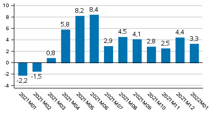 Tuotannon typivkorjattu muutos edellisvuoden vastaavasta kuukaudesta, %