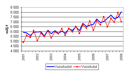 Kuntien vuosituotot ja vuosikulut vuosineljnneksittin