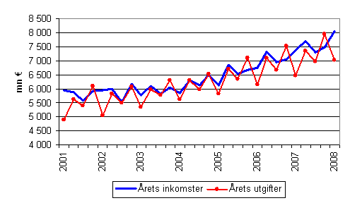 Kommunernas rliga inkomster och utgifter efter kvartal