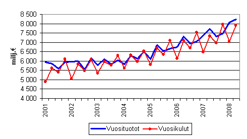 Kuntien vuosituotot ja vuosikulut vuosineljnneksittin