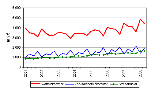 Kommunernas inkomster efter kvartal 2001–2008