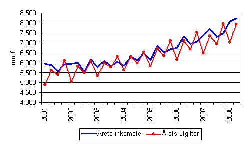 Kommunernas rliga inkomster och utgifter efter kvartal