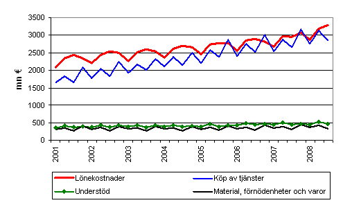 Kommunernas utgifter efter kvartal 2001–2008