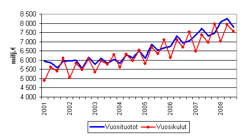 Kuntien vuosituotot ja vuosikulut vuosineljnneksittin