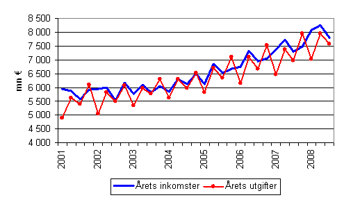 Kommunernas rliga inkomster och utgifter efter kvartal