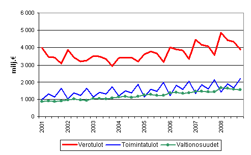 Kuntien tuloja vuosineljnneksittin 2001–2008