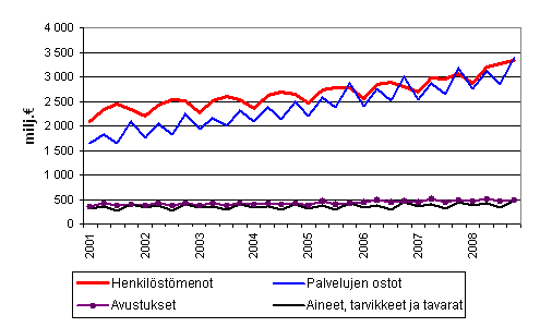 Kuntien menoja vuosineljnneksittin 2001–2008