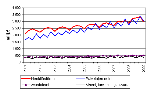 Kuntien menoja vuosineljnneksittin 2001–2009