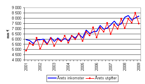 Kommunernas rliga inkomster och utgifter efter kvartal