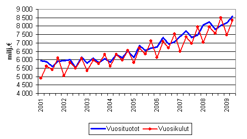 Kuntien vuosituotot ja vuosikulut vuosineljnneksittin