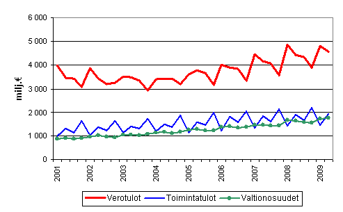 Kuntien tuloja vuosineljnneksittin 2001–2009