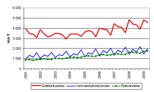 Kommunernas imkomster efter kvartal 2001–2009