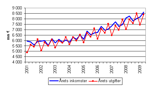 Kommunernas rliga inkomster och utgifter efter kvartal