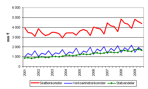 Kommunernas imkomster efter kvartal 2001–2009