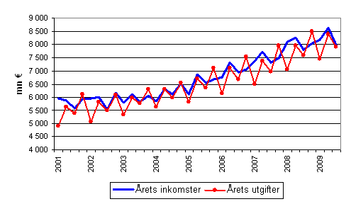 Kommunernas rliga inkomster och utgifter efter kvartal