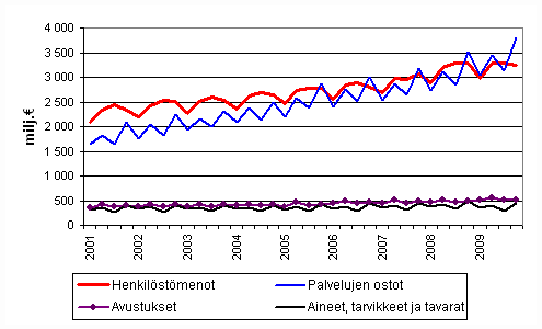 Kuntien menoja vuosineljnneksittin 2001–2009