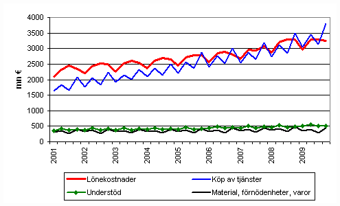 Kommunernas utgifter efter kvartal 2001–2009