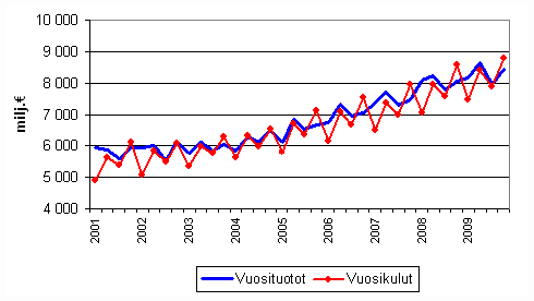 Kuntien vuosituotot ja vuosikulut vuosineljnneksittin 