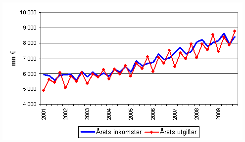 Kommunernas rliga inkomster och utgifter efter kvarta