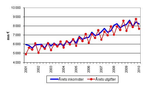 Kommunernas rliga inkomster och utgifter efter kvartal