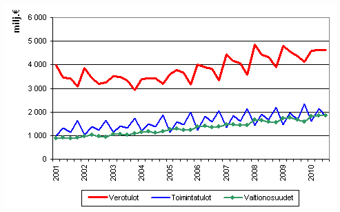 Liitekuvio 1. Kuntien tuloja vuosineljnneksittin 2001–2010