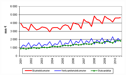 Figurbilaga 1. Kommunernas imkomster efter kvartal 2001–2010