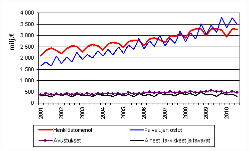 Liitekuvio 2. Kuntien menoja vuosineljnneksittin 2001–2010