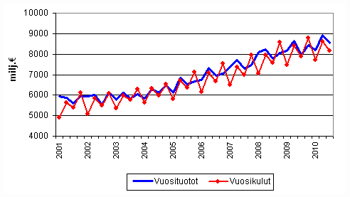 Kuntien vuosituotot ja vuosikulut vuosineljnneksittin