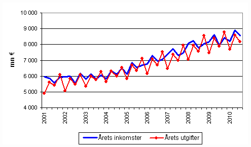 Kommunernas rliga inkomster och utgifter efter kvartal