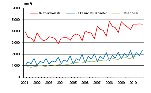 Figurbilaga 1. Kommunernas imkomster efter kvartal 2001–2010