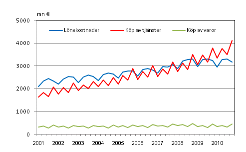 Figurbilaga 2. Kommunernas utgifter efter kvartal 2001–2010