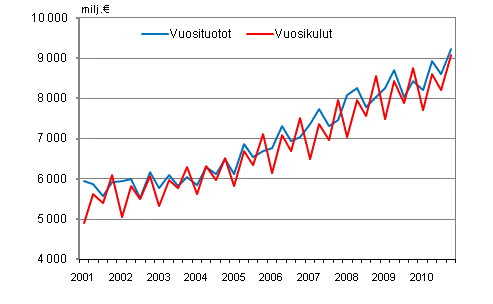 Kuntien vuosituotot ja vuosikulut vuosineljnneksittin