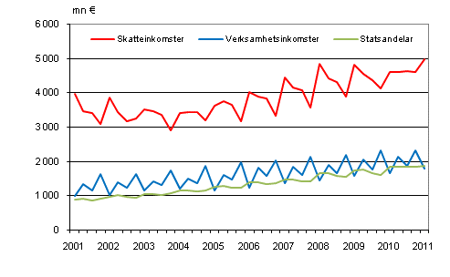 Figurbilaga 1. Kommunernas imkomster efter kvartal 2001–2011