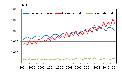 Liitekuvio 2. Kuntien menoja vuosineljnneksittin 2001–2011