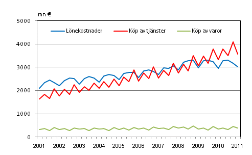 Figurbilaga 2. Kommunernas utgifter efter kvartal 2001–2011