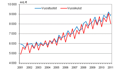 Kuntien vuosituotot ja vuosikulut vuosineljnneksittin