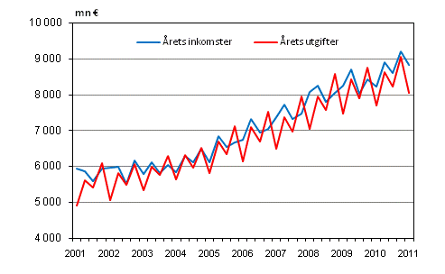 Kommunernas rliga inkomster och utgifter efter kvartal